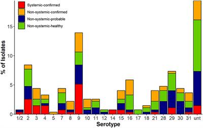 Serotypes, Virulence-Associated Factors, and Antimicrobial Resistance of Streptococcus suis Isolates Recovered From Sick and Healthy Pigs Determined by Whole-Genome Sequencing